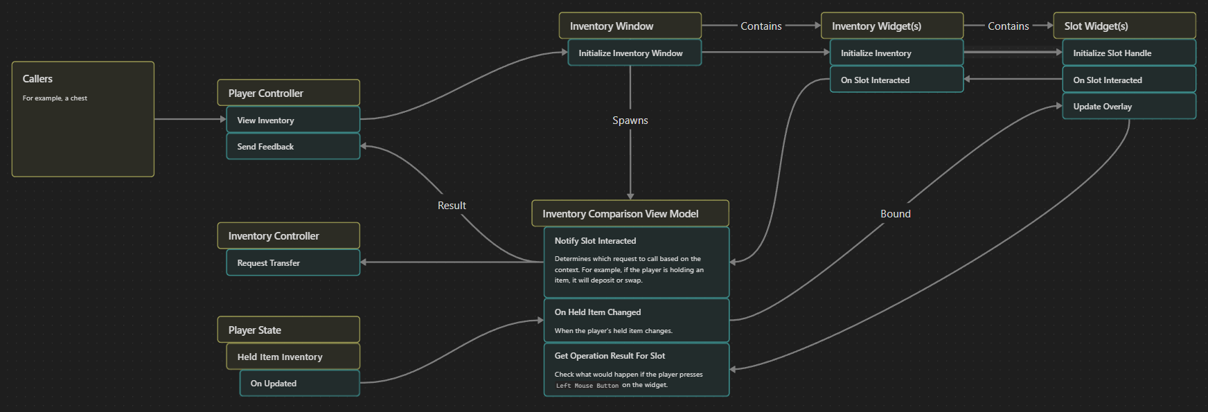 View Model Flow